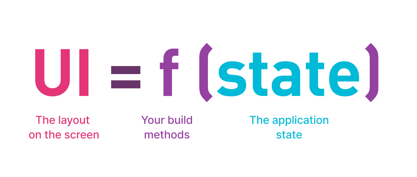 UI = f(state)